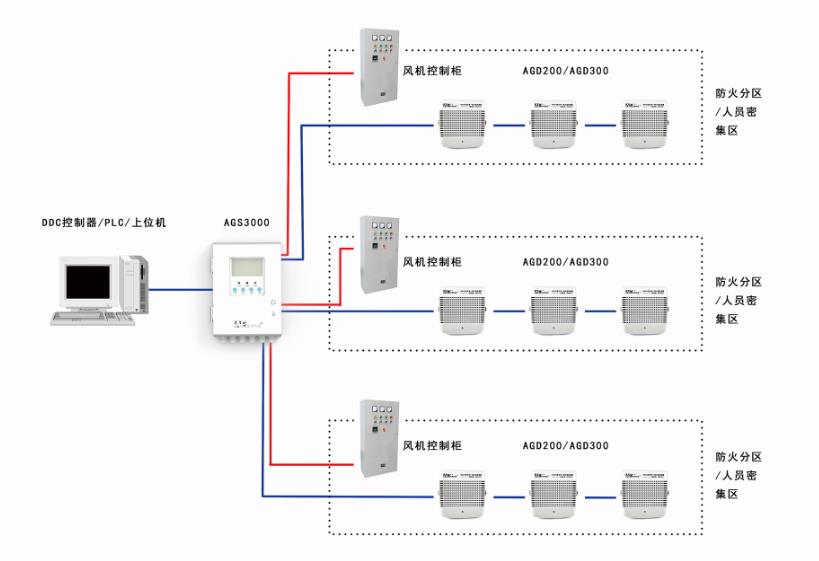 AGS3000地下車(chē)庫(kù)一氧化碳監(jiān)測(cè)控制器系統(tǒng)圖